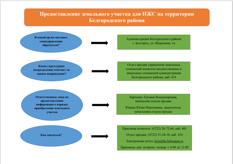 «Информирование граждан о порядке предоставления земельных участков для ИЖС»..